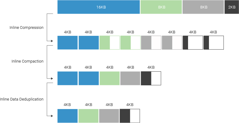 A desduplicação, a compactação e a compressão integradas de dados aumentam a durabilidade dos SSDs