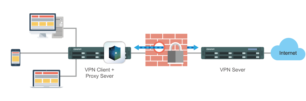 Acesso seguro com servidor VPN e cliente VPN