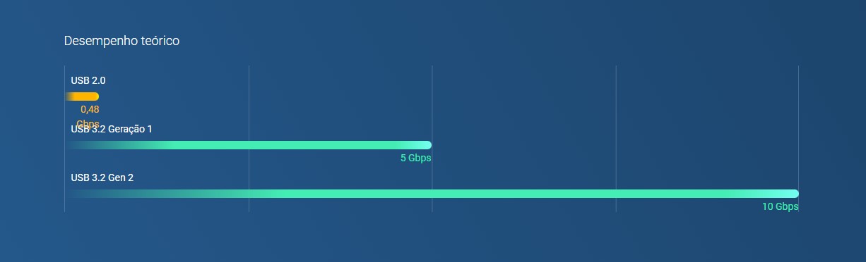 Aumente a produtividade com várias portas USB