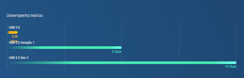 Aumente a produtividade com várias portas USB