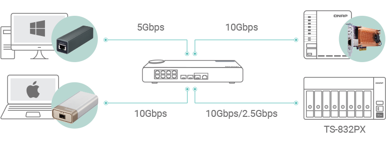 Conectividade de 10 GbE e 2,5 GbE de alta velocidade