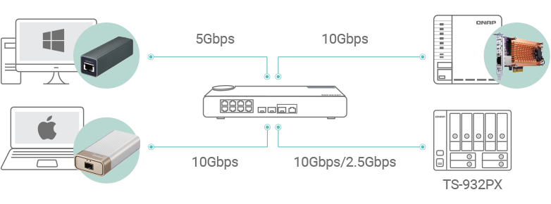 Conectividade de 10 GbE e 2,5 GbE de alta velocidade