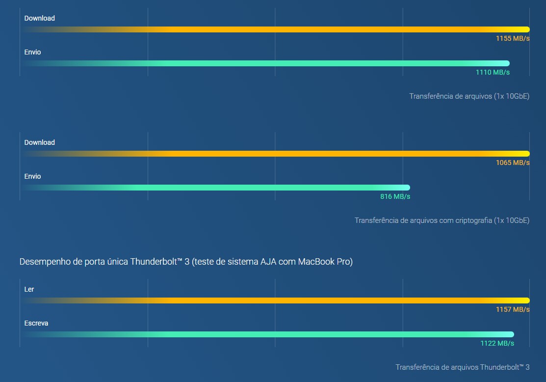 Conectividade rápida e flexível Thunderbolt 3 e 10GBASE-T