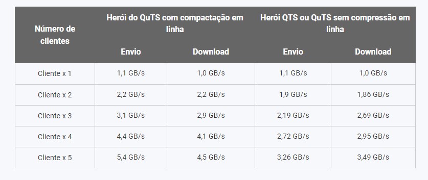 Desempenho de transferência de arquivos