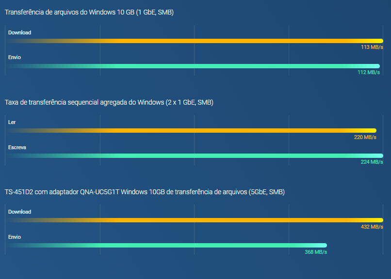 Dual-core de 2,0 GHz (explosão de até 2,9 GHz) com aceleração de criptografia AES-NI