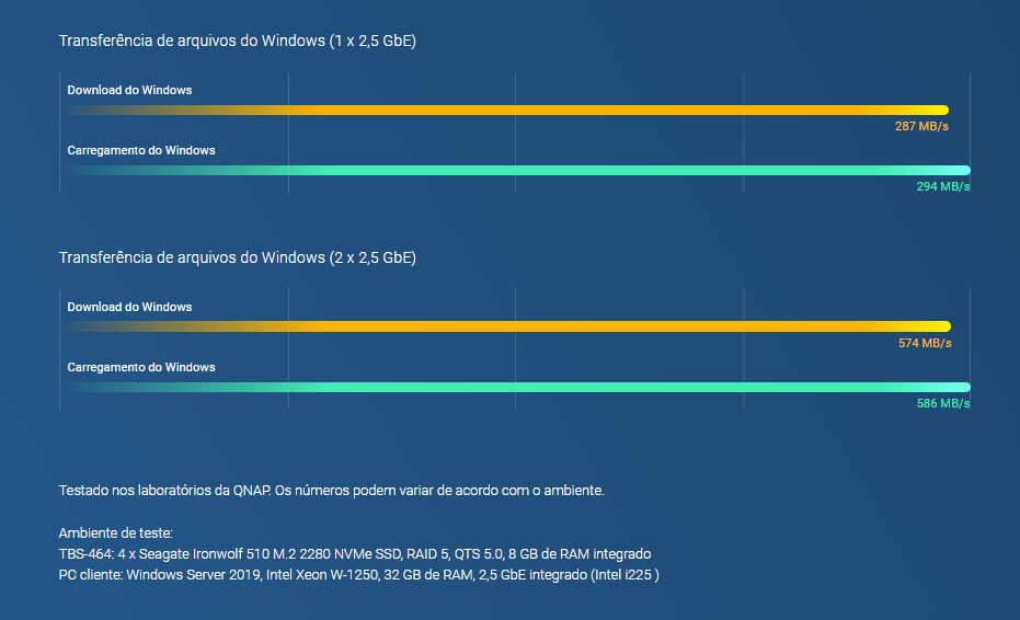 Duas portas de 2,5 GbE com conectividade USB 3.2 Gen1 para maior desempenho