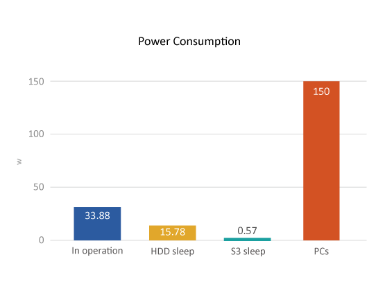 Economia de energia e ecologicamente correto