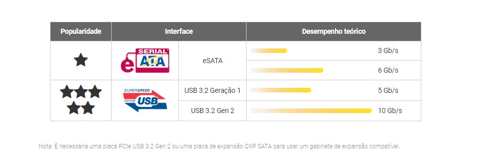 Expanda seu armazenamento com USB 3.2 Gen 2 (10 Gbps) - Melhor que eSATA!