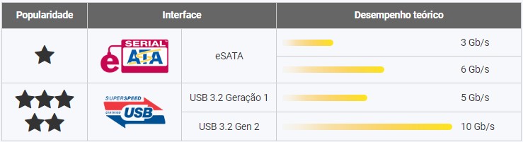 Expanda seu armazenamento com USB 3.2 Gen 2 (10 Gbps) - Melhor que eSATA!