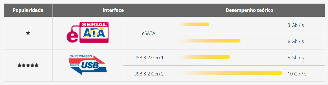 Expanda seu armazenamento com USB 3.2 Gen 2 (10 Gbps) - melhor que o eSATA!