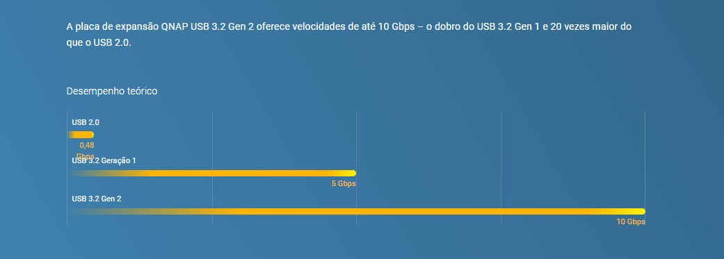 Experimente USB 3.2 Gen 2 SuperSpeed+ até 10 Gbps