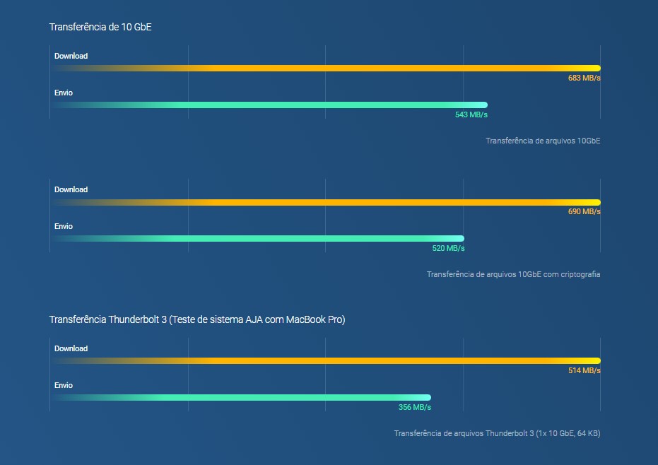 Funciona mais rápido com conectividade Thunderbolt™ 3 e 10GbE