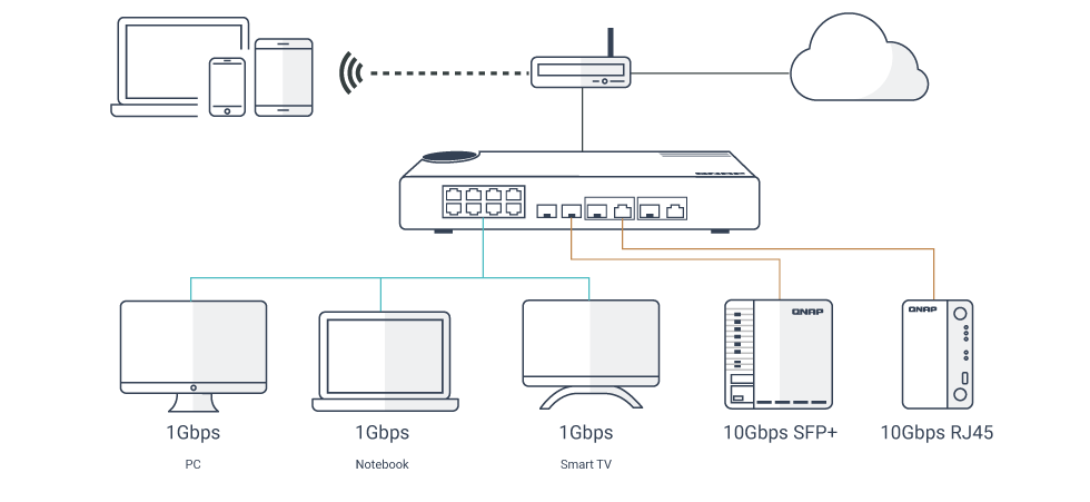 Implantação flexível com várias portas de fibra 10G SFP+ e Gigabit