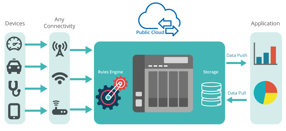 Implante rapidamente aplicativos de IoT com o Container Station