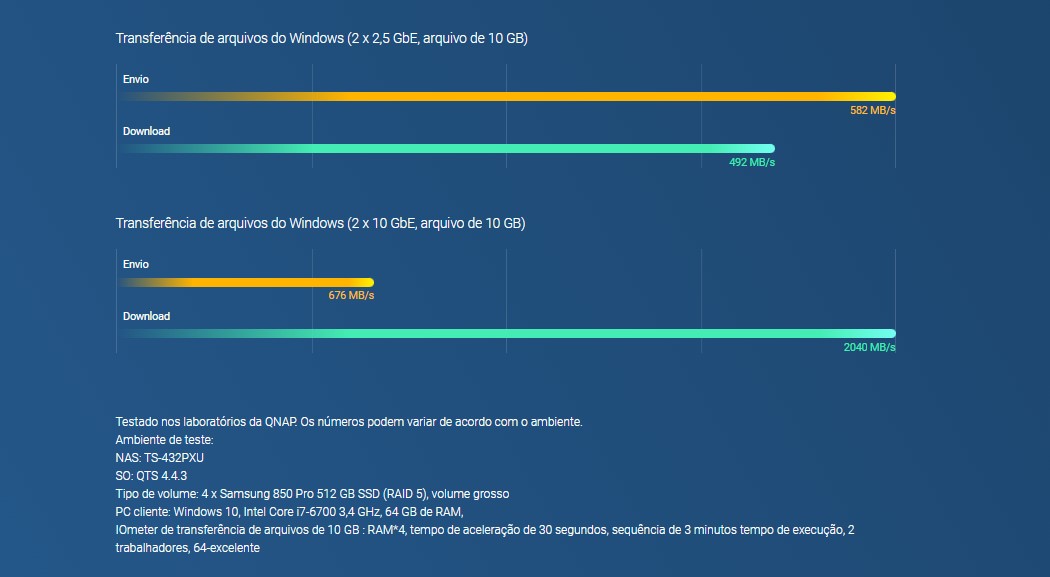 Maior desempenho x rendimento mais rápido