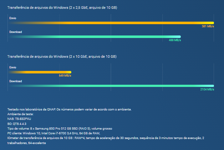 Maior desempenho x rendimento mais rápido