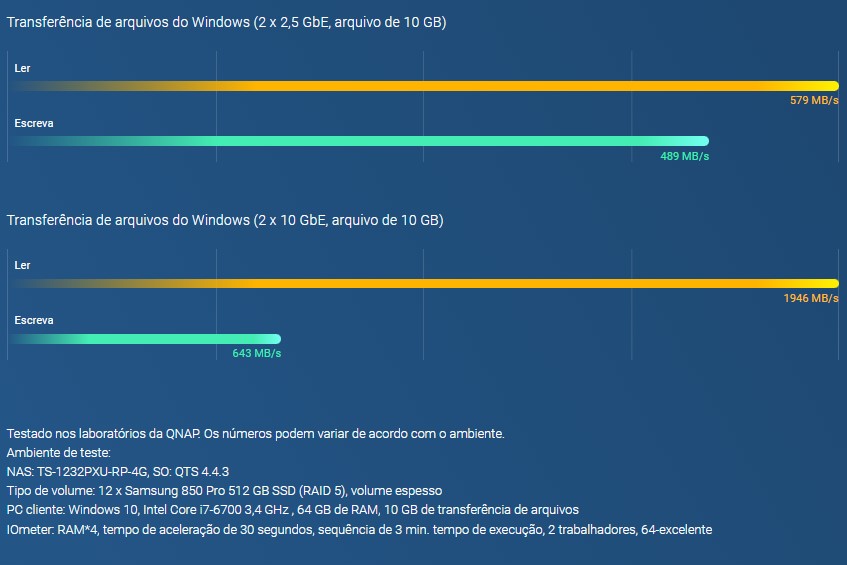 Maior desempenho x rendimento mais rápido