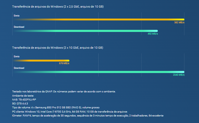 Maior desempenho x rendimento mais rápido