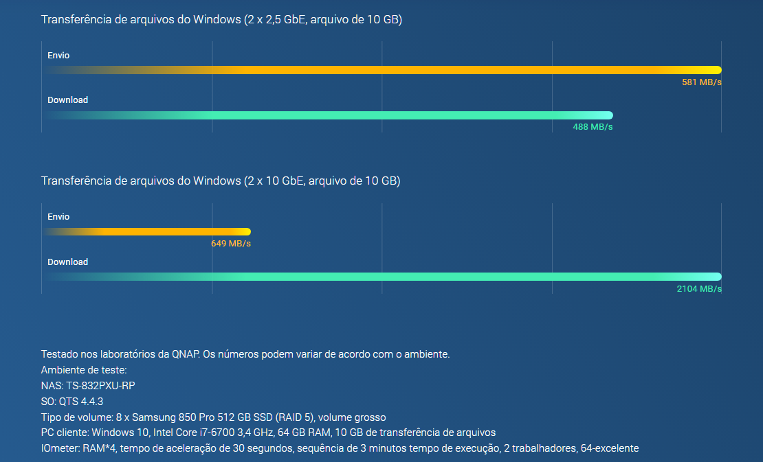 Maior desempenho x rendimento mais rápido