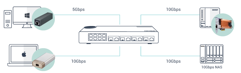 Melhore a produtividade da equipe com uma rede de alta velocidade 5GbE/10GbE