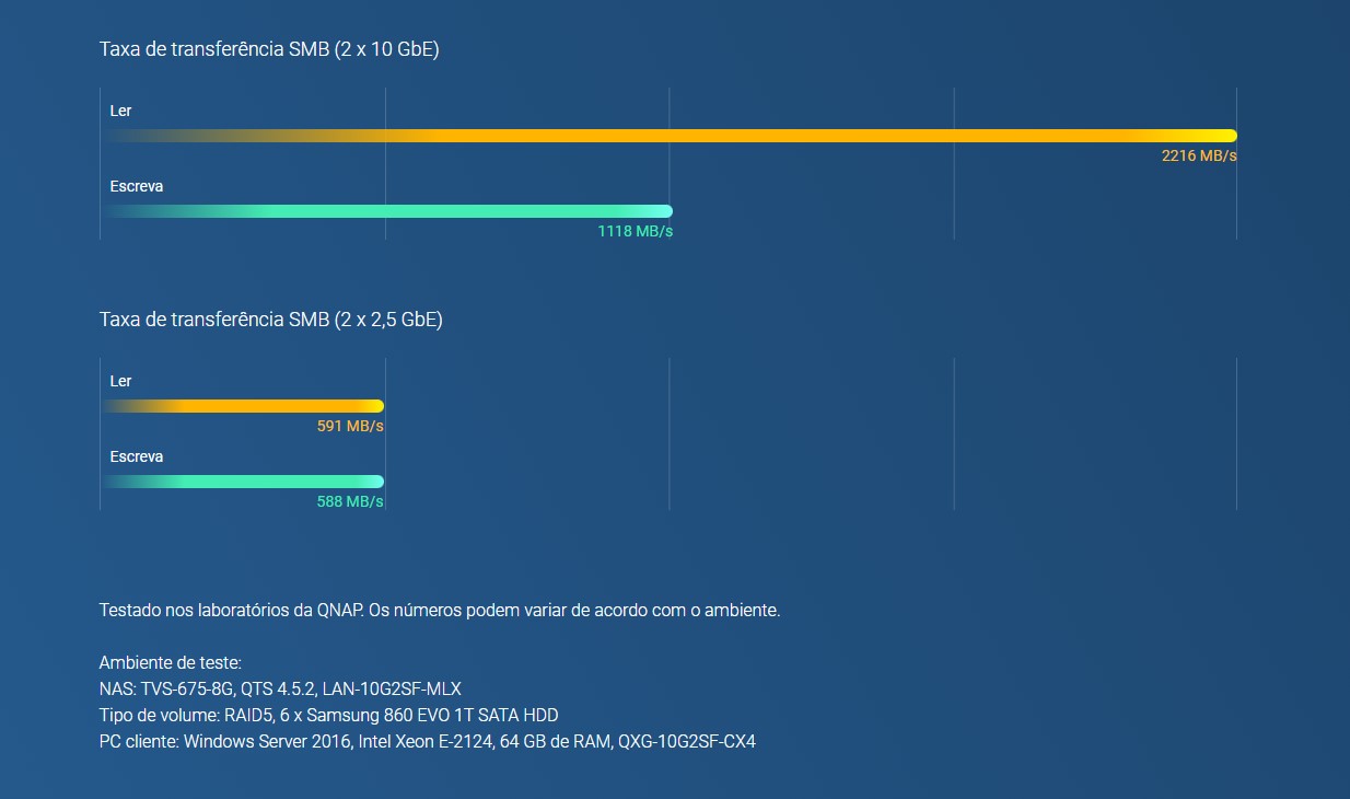 Multitarefa de alto desempenho com um processador de 8 núcleos de 2,5 GHz e até 64 GB de RAM