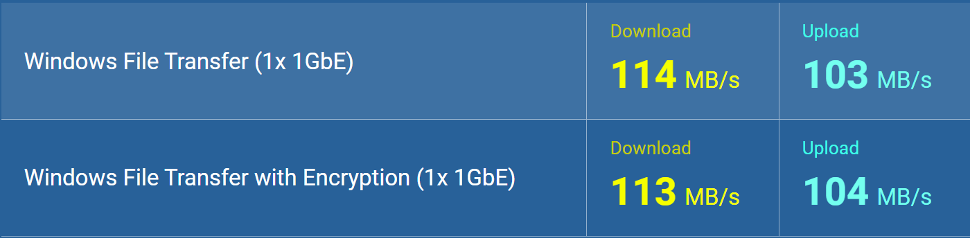 NAS com CPU Cortex-A55 Quad Core de 64 bits de 2,0 GHz para uso diário e colaboração