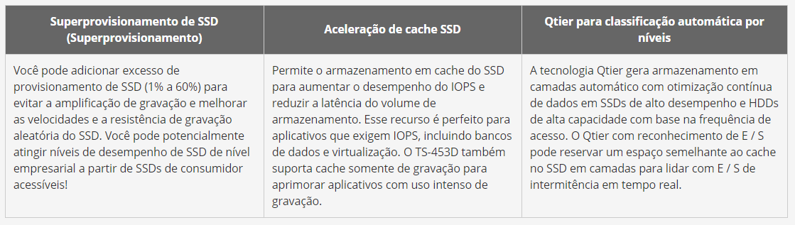 O armazenamento em cache e a classificação automática de SSD permitem uma eficiência de armazenamento otimizada 24/7