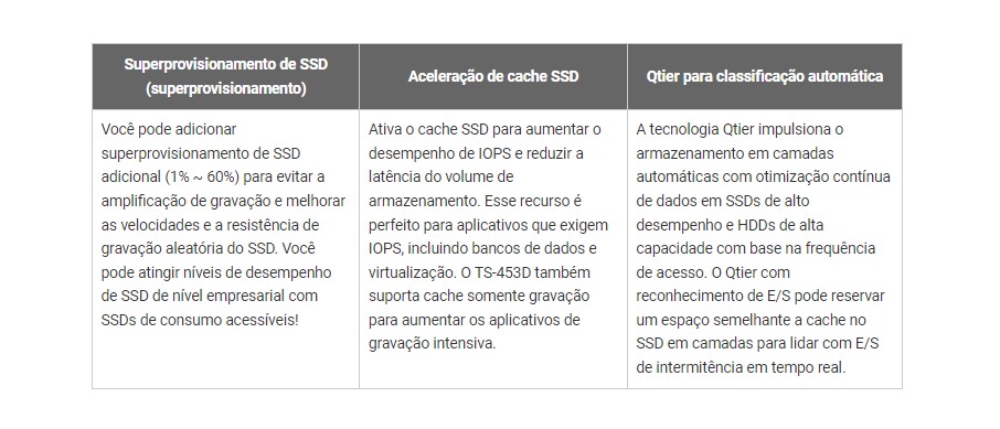 O cache SSD e a classificação automática em camadas permitem eficiência de armazenamento otimizada 24 horas por dia, 7 dias por semana