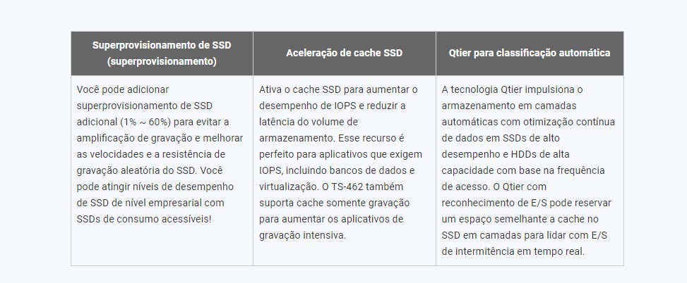 O cache SSD e a classificação automática em camadas permitem eficiência de armazenamento otimizada 24 horas por dia, 7 dias por semana