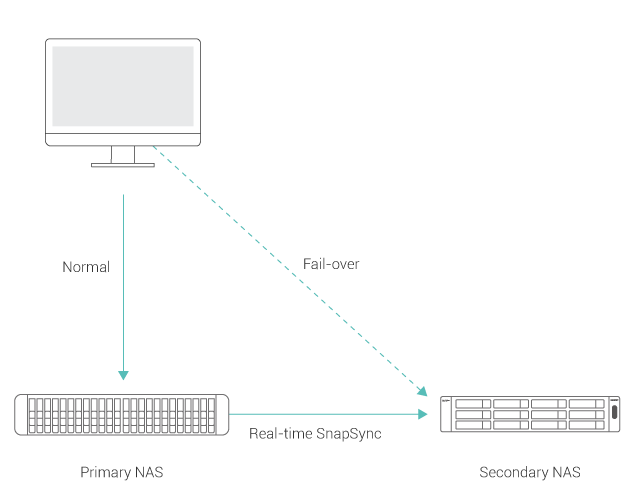 O SnapSync em tempo real garante RPO mínimo com recuperação de desastres em tempo real