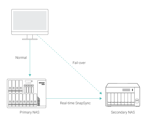 O SnapSync em tempo real garante RPO mínimo com recuperação de desastres em tempo real