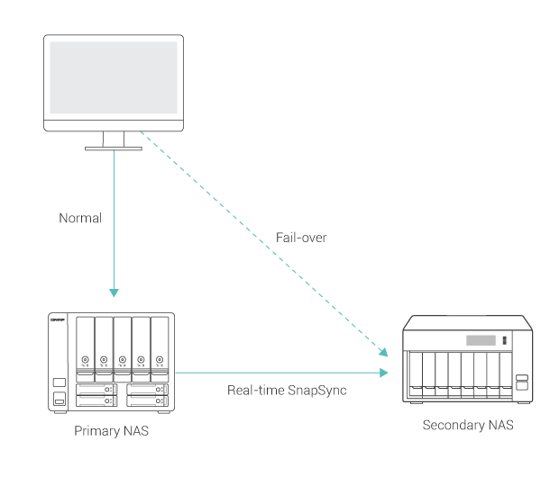 O SnapSync em tempo real garante RPO mínimo com recuperação de desastres em tempo real