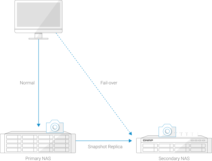 O SnapSync em tempo real garante RPO mínimo com recuperação de desastres em tempo real