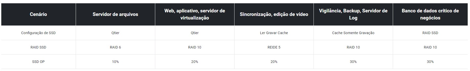 Obtenha níveis de desempenho de SSD de nível empresarial com SSDs de consumo acessíveis