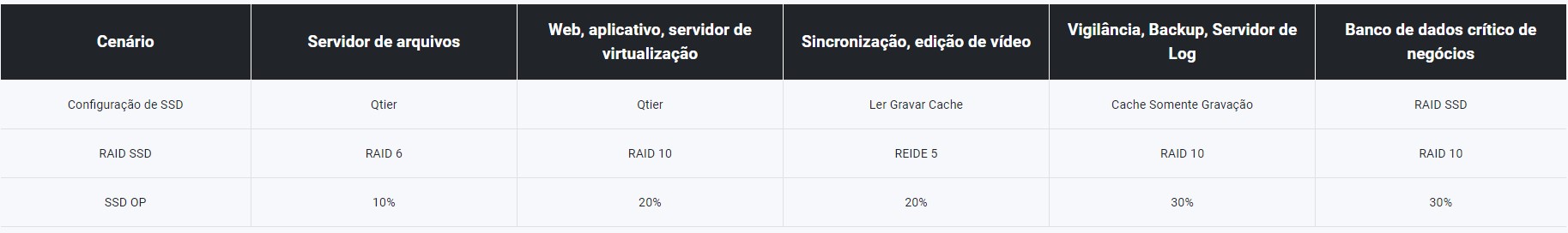 Obtenha níveis de desempenho de SSD de nível empresarial com SSDs de consumo acessíveis