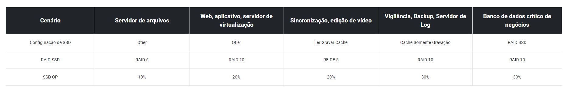 Obtenha níveis de desempenho de SSD de nível empresarial com SSDs de consumo acessíveis