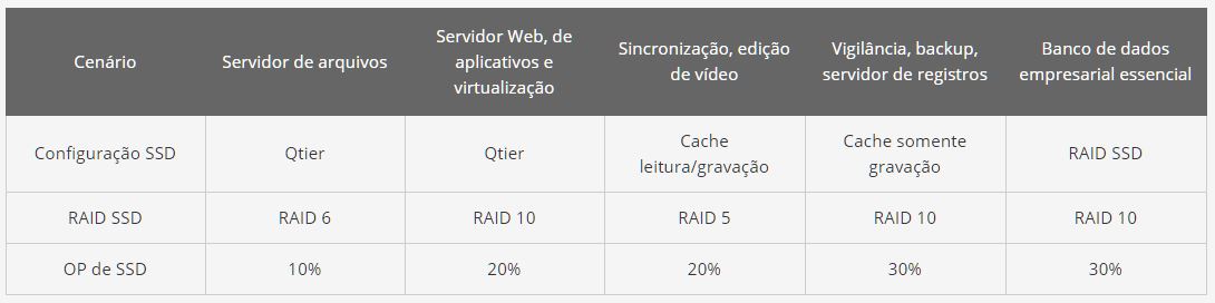 Obtenha níveis de desempenho de SSD de nível empresarial com SSDs de consumo acessíveis