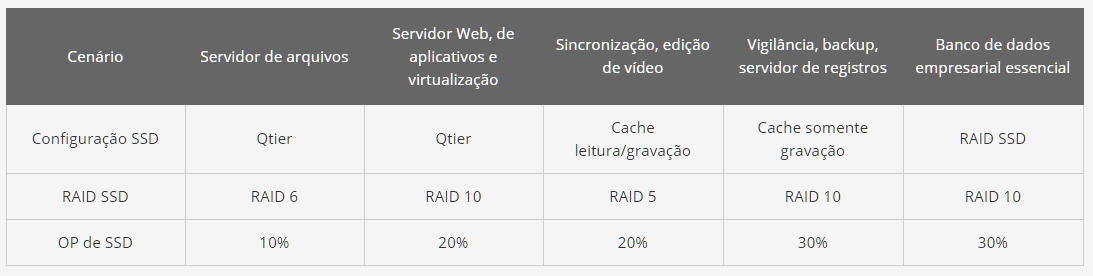 Obtenha um desempenho de SSD de nível corporativo com SSDs comerciais de baixo custo