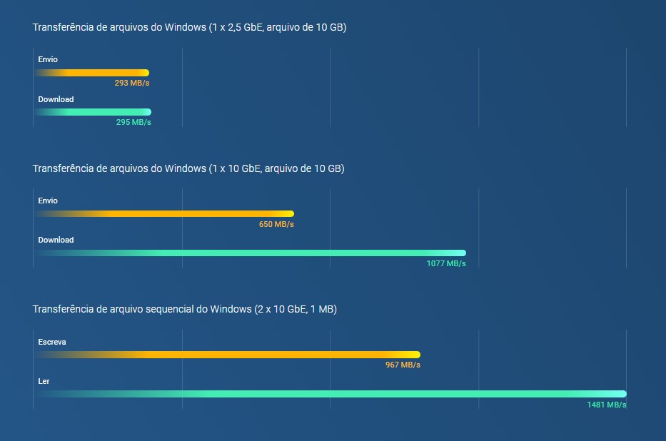 Processador Intel dual-core de até 2,9 GHz