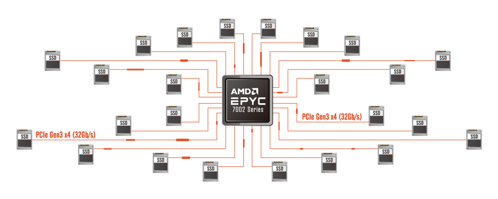 Processadores AMD EPYC de 2ª geração e memória DDR4 ECC