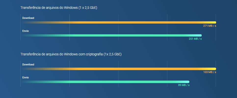 Quad-core de alto desempenho