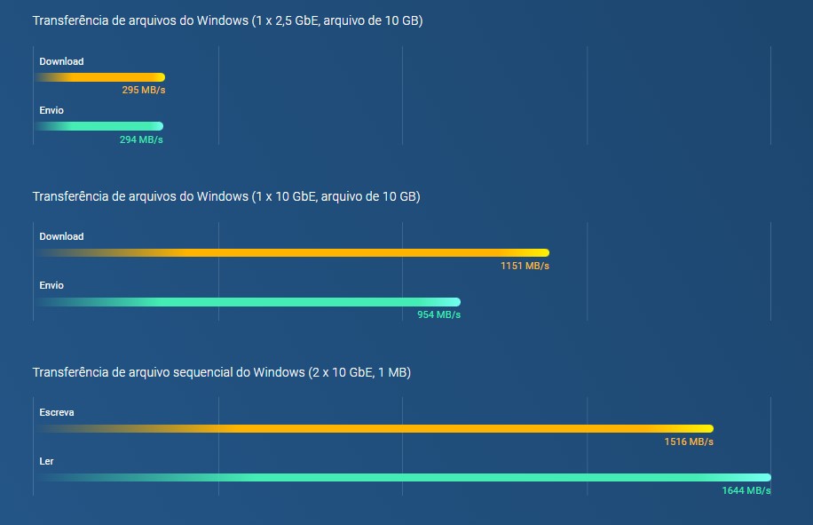 Quad-core de alto desempenho e até 16 GB de RAM