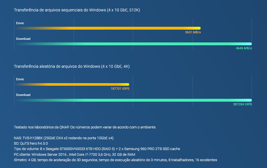 Seis núcleos de até 4,7 GHz com até 128 GB de memória DDR4 ECC