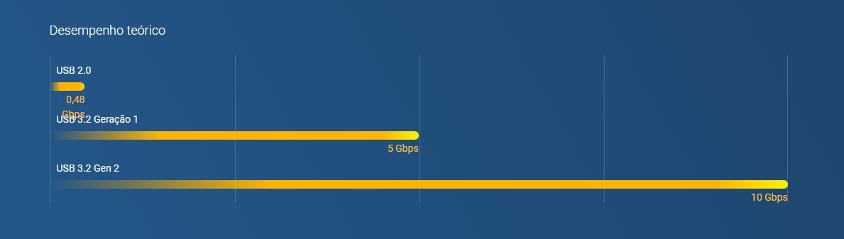 Transferências USB mais rápidas