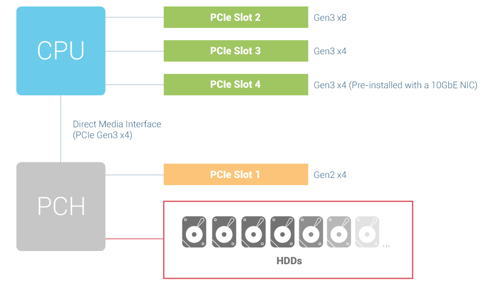 Uso recomendado de slots PCIe