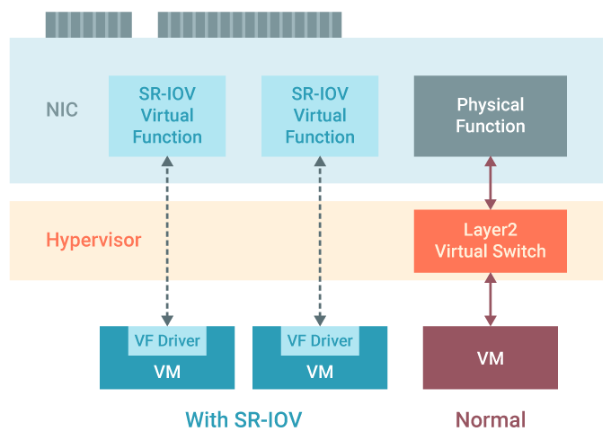 Virtualização de E/S de raiz única (SR-IOV)